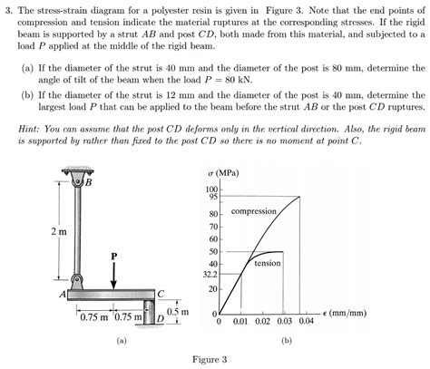 Solved The Stress Strain Diagram For A Polyester Resin Is Chegg