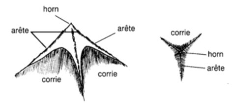 Pyramidal Peak Formation Flashcards | Quizlet