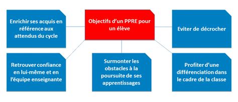 Le Programme Personnalis De R Ussite Ducative Ppre Inspection Des