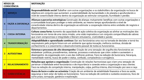 Sete Níveis de Consciência Organizacional