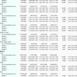 Adjusted Hazard Ratios For Incident CVD CHD Stroke And Their