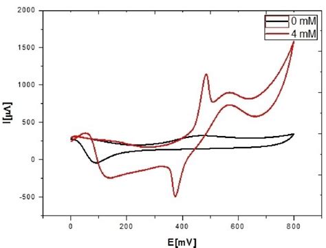 Cyclic Voltammetry Of Pbnzo Modified Gold Electrode In The Absence Of Download Scientific