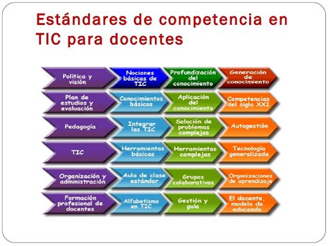 Estandares De Competencias En Tic Para Docentes