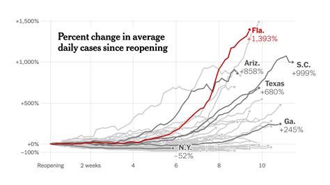 How Coronavirus Cases Have Risen Since States Reopened The New York Times