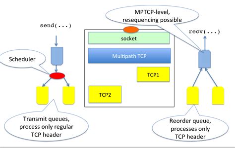 Why Is The Multipath Tcp Scheduler So Important — Mptcp