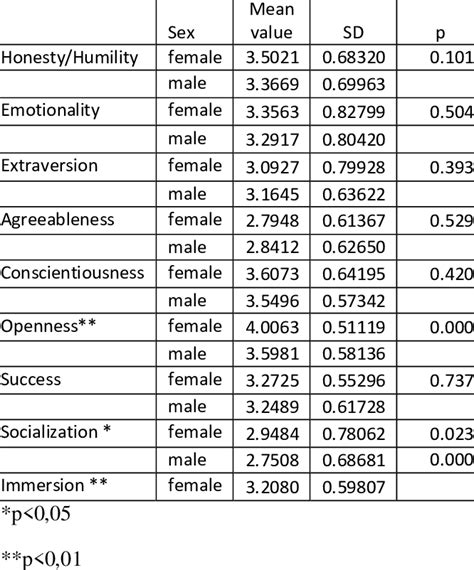 Further Correlation Were Controlled For Sex Download Scientific Diagram