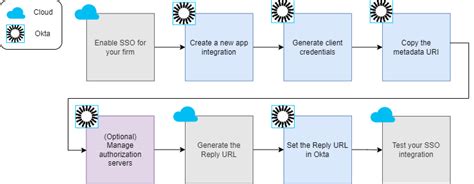 Integrate Single Sign On With Okta