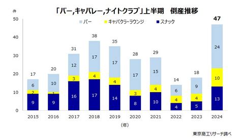 2024年上半期のバーやキャバクラなどの倒産47件過去10年で最多に 2024年7月22日掲載 ライブドアニュース