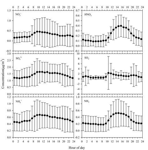 Diurnal Profiles Of Particulate No3 So4 2 And Nh4 Gas Phase Hno3