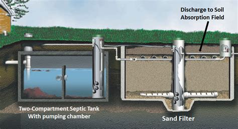 Sand Filter Septic System Design