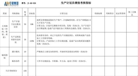 生产计划员绩效考核指标word文档在线阅读与下载免费文档