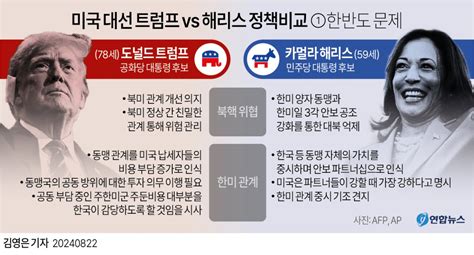 그래픽 미국 대선 트럼프 Vs 해리스 정책비교 ①한반도 문제 연합뉴스