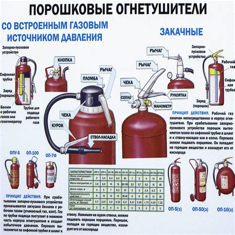 Порошковые огнетушители купить в Москве
