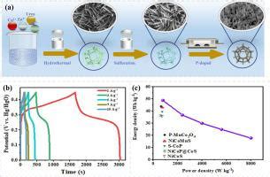 用于超级电容器储能的高效活化磷掺杂Ni2S3 Co3S4 ZnS纳米线 纳米片阵列 Journal of Colloid and