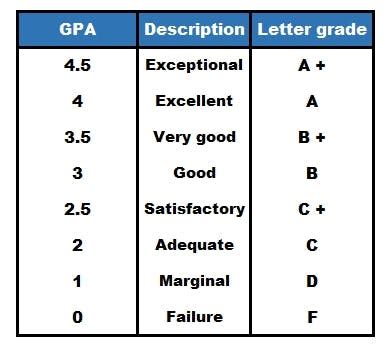 How Grades Work in Canadian Universities - MastersPortal.com