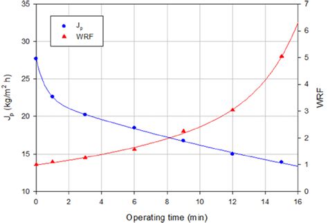 Nanofiltration Of NP030 Permeate Stream With The Desal DK Membrane