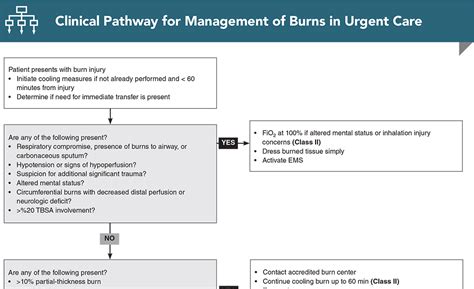 Thermal Burns Urgent Care Management