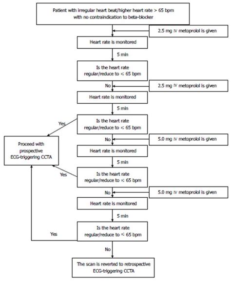 Beta Blocker Administration Protocol For Prospectively Ecg Triggered