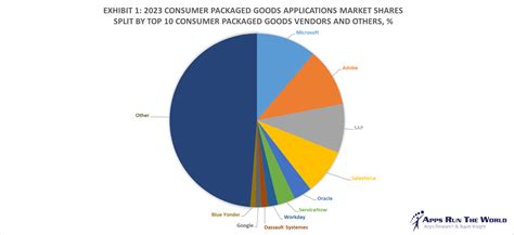 Top 10 Consumer Packaged Goods Software Vendors Market Size And Market