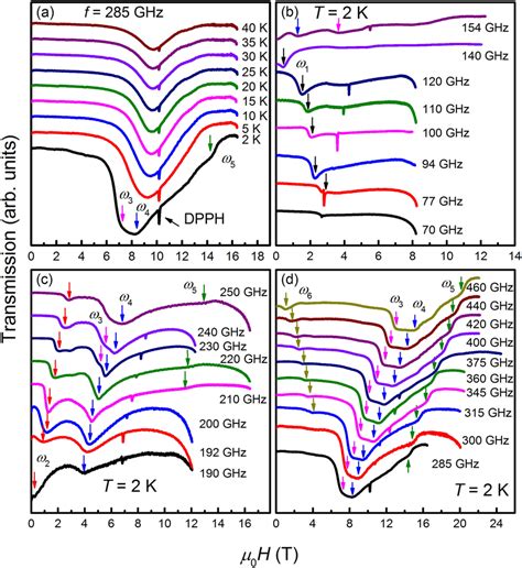 A The Temperature Dependence Of The ESR Spectra Collected At 285 GHz