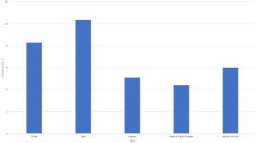 Racial Biological Sex And Geographic Disparities Of Pulmonary Embolism Prior To COVID Era