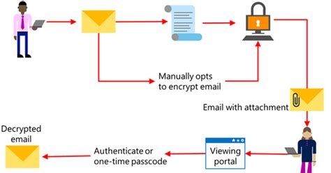 How To Encrypt Email In Outlook 365 Computer Services