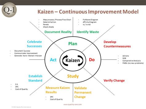 Kaizen - Continuous Improvement Model | Kaizen, Process improvement, Continuity