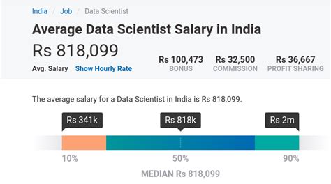 How Much An Entry Level Data Scientist Make At Faang