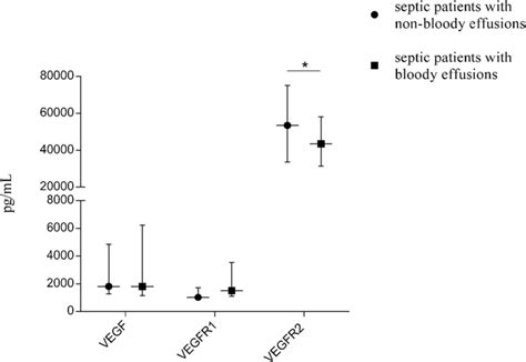 The Levels Of Vegf And Vegfr In Septic Patients With Or Without Bloody