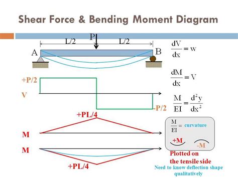 Understanding Shear Force and Bending Moment Diagrams: A PowerPoint ...