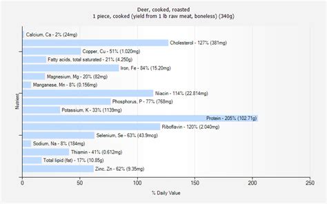 Deer, cooked, roasted nutrition