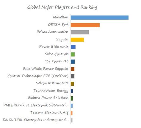 Static Voltage Regulator Industry Analysis The Global Market Size Is