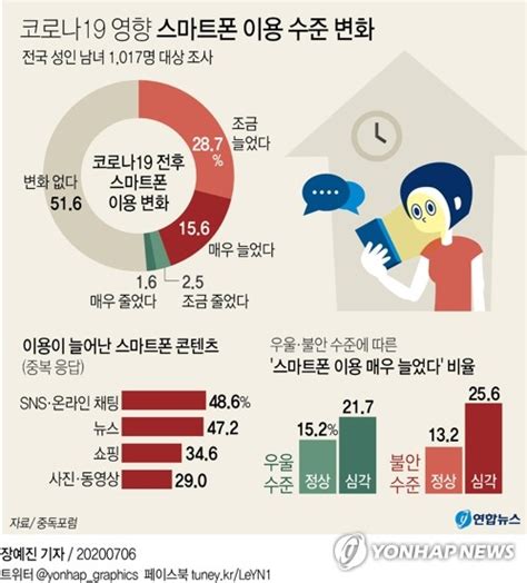 그래픽 코로나19 영향 스마트폰 이용 수준 변화 연합뉴스