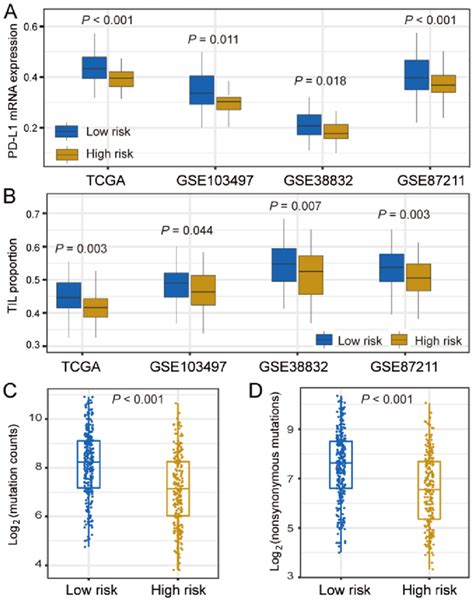 Differences In Pd L1 Expression Til Proportion And Tmb In Low Risk Vs Download Scientific