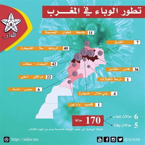 27 إصابة جديدة بفيروس “كورونا” في المغرب والحصيلة 170 Aldarma