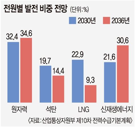 새 원전 지을까11차 전력수급기본계획 초안에 포함 유력 네이트 뉴스