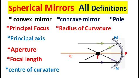 Spherical Mirror Definitions Th Science Chapter Light Reflection