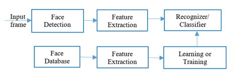 Face Recognition Workflow Download Scientific Diagram