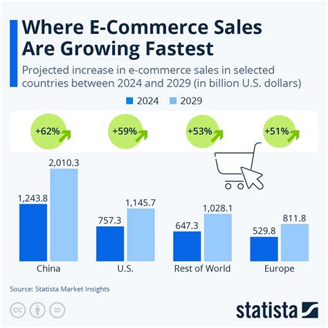 Chart Where E Commerce Sales Are Growing Fastest Statista