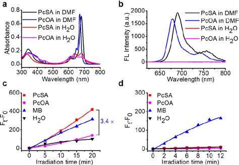 Figure 1 From A Sulfur Bridging Sulfonate Modified Zinc II