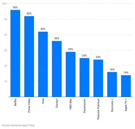 Streaming Statistics By Platform Demographic And Region