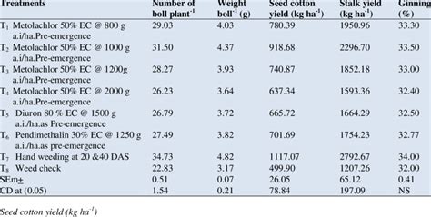 Effect Of Different Weed Control Measures On Yield Attribute And Yield