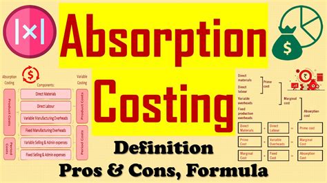 Absorption Costing Explained With Pros And Cons And Formula Youtube