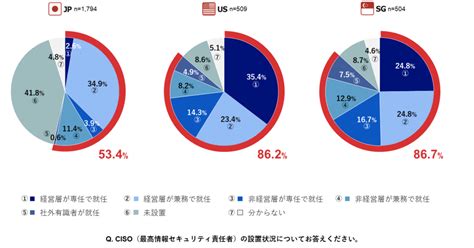 Nriセキュア、「企業における情報セキュリティ実態調査2019」を実施〜dxの推進に向けて、セキュリティ対応の意識・行動改革が求められる日本