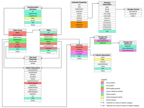 Metadata Vocabulary For Tabular Data