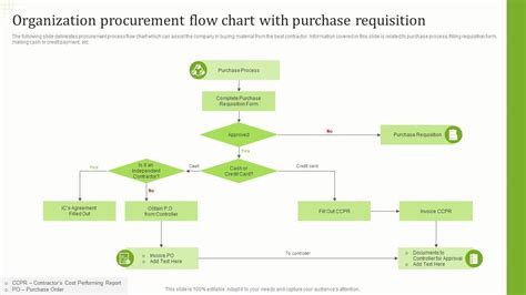 Flow Chart Of Material Procurement Procedure Flow Chart Of Standard