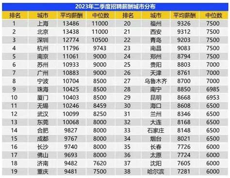 不想被平均？各地中位數薪酬排行來了，上北深過萬，杭州領跑新一線 每日頭條