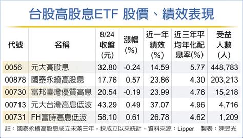 搶便宜 8月高股息etf股東激增 財經要聞 工商時報