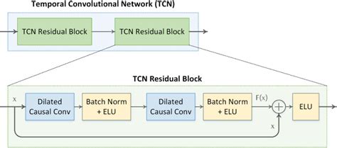 Figure 5 From Physics Informed Attention Temporal Convolutional Network