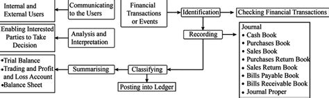 Explain The Accounting Process With The Help Of A Diagram